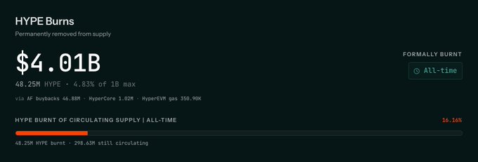 The image shows a dashboard titled "HYPE Burns" displaying $4.01B worth of tokens permanently removed from supply, with 48.25M HYPE burned representing 4.83% of the 1B max supply. A progress bar at the bottom highlights that this accounts for 16.16% of the circulating supply (48.25M HYPE burnt, 298.63M still circulating), visually supporting the post's claim that Hyperliquid has surpassed $4B in burned tokens, equivalent to nearly 5% of total supply or 16% of circulating supply.