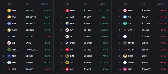 Three columns displaying cryptocurrency rankings with prices and 24-hour changes, including BNB at $745.74 (+0.91%), BTC at $82,636.73 (+0.69%), ETH at $2,493.43 (+0.28%), MAGIC at $0.1557 (+131.35%), and SENT at $0.02073 (-15.63%).