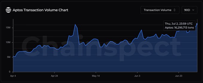 Aptos Transaction Volume Chart from ChainSpect showing 90-day data reaching 16,295,713 txns on Thu, Jul 2, with transaction volumes fluctuating between 5M and 17M.