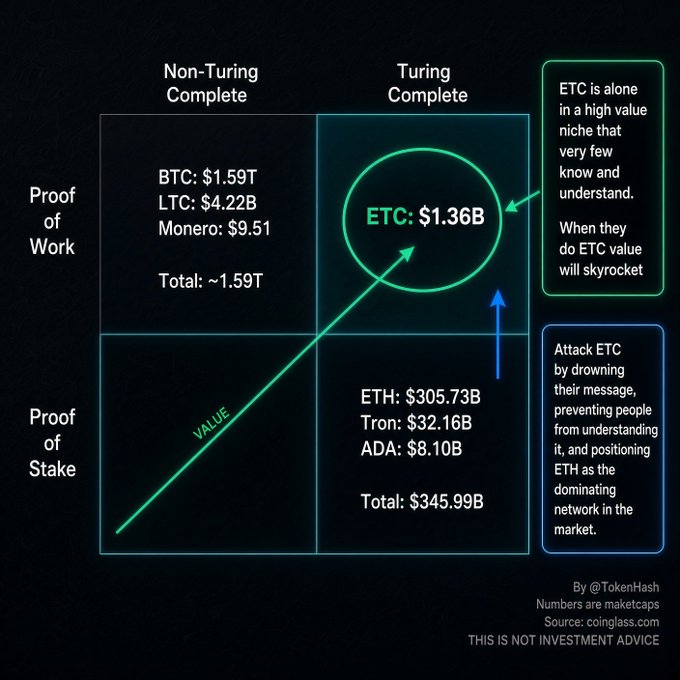 An infographic titled with axes 'Non-Turing Complete / Turing Complete' and 'Proof of Work / Proof of Stake', showing ETC ($1.36B) in the top right quadrant with text claiming 'ETC is alone in a high value niche' and 'Attack ETC by drowning their message... positioning ETH as the dominating network', sourced from coinglass.com by @TokenHash.