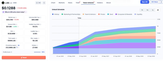 A screenshot of the LAB token page on CoinGecko shows a price of $0.1288 (down 13.24% in 24 hours) alongside an unlock schedule chart tracking token unlocks from late 2025 through late 2028 across categories including Airdrop, Marketing & Partnerships, Team & Advisors, Private, Seed, Ecosystem & Rewards, and Liquidity. The chart visually supports the post's warning by illustrating how steadily increasing token unlocks over time could create sustained sell pressure on the $LAB price.