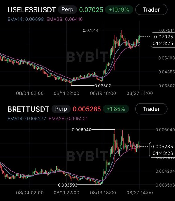 The image displays Bybit perpetual futures charts for $USELESSUSDT (up 10.19% to 0.07025) and $BRETTUSDT (up 1.85% to 0.005285), both showing strong upward breakouts from recent lows around 0.03302 and 0.003593 respectively, supporting the post's claim that both tokens "look good" with bullish momentum above their EMA14 and EMA28 moving averages.