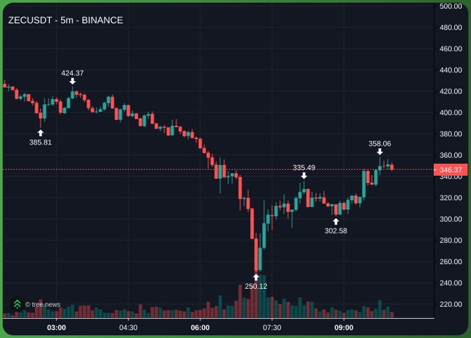 The image shows a close-up of a stock market chart, highlighting a downward trend for a particular company's shares. The chart displays an upward price movement starting from $42 at 4:30 pm (04:30), then peaking at $41 at 7:00 p.m. (07:00). Additionally, there is a red line on the chart that extends up to $45 and a green line starting from $52 to $55, also indicating an upward movement in the stock's value during the same period. The image suggests that someone who bought ZEC at 4:30 pm has outperformed eth as of 7:00 p.m., with the shares increasing.