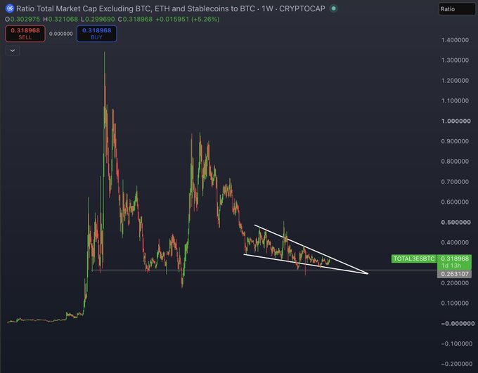 A weekly candlestick chart from CRYPTOCAP showing the Ratio Total Market Cap Excluding BTC, ETH, and Stablecoins to BTC (TOTAL363BTC), currently trading around 0.318968, displaying a long-term downtrend highlighted by a falling wedge pattern with lows around 0.263107, illustrating the four-year decline of altcoins against Bitcoin mentioned in the post.