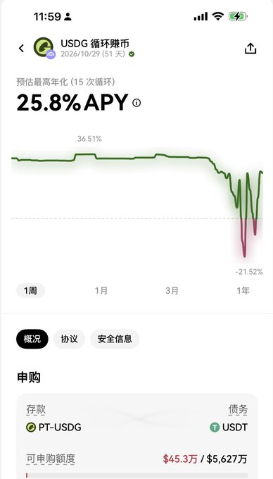 Mobile app screenshot showing USDG 循環賺幣 (USDG circulation earning coins) with a 25.8% APY yield estimate and a downward price trend ending at -21.52%, featuring PT-USDG deposit and USDT debt sections.