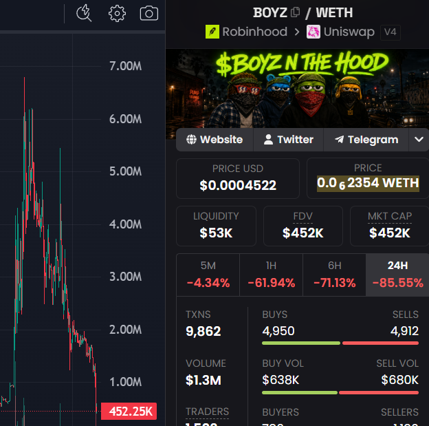 A screenshot of the $BOYZ token (on Uniswap V4) showing a 85.55% drop in 24 hours and a price of $0.0004522, referencing Matt Furie likely due to the imagery of masked characters reminiscent of his style—suggesting another rug pull scam.