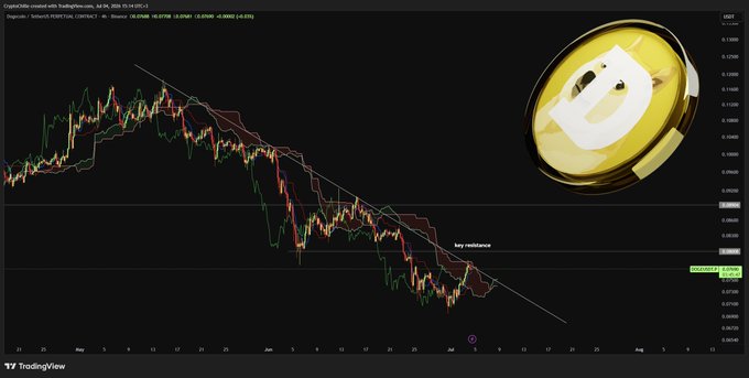 A TradingView chart of Dogecoin ($DOGE/USDT) on Binance shows the price declining toward a descending trendline marked "key resistance," with the asset currently trading around $0.108. The accompanying analysis suggests that a breakout above this resistance level could signal a short-term bullish setup worth watching.