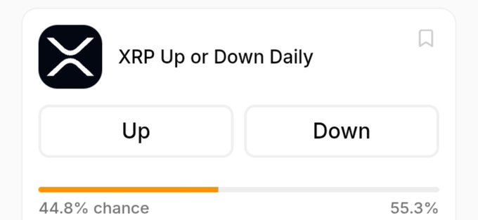 A prediction market interface for 'XRP Up or Down Daily' shows a 44.8% chance of Up versus a 55.3% chance of Down.