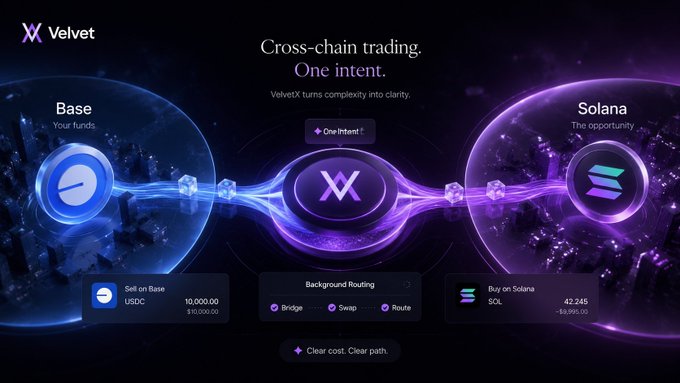 The image is a promotional graphic for Velvex's "Cross-chain trading. One intent." feature, depicting a flow from Base (USDC) to Solana (SOL) with a "Sell on Base, Buy on Solana" trade showing 10,000 USDC converting to 42,245 SOL via background routing that bridges, swaps, and routes in a single step.

This visual directly illustrates the post's frustration: instead of the trader manually deciding which chain to use, paying for gas, or choosing a bridge, VelvexX handles the entire cross-chain swap (Base USDC → Solana SOL) through one intent, eliminating the friction of choosing infrastructure and letting users focus on the opportunity rather than the logistics.