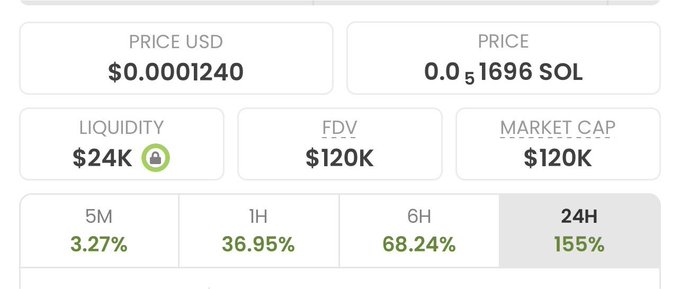 The image displays a cryptocurrency token's price metrics showing a price of $0.0001240 USD (0.0001696 SOL), with $24K locked liquidity, $120K FDV, and $120K market cap, alongside impressive 24-hour gains of 155% (68.24% over 6H, 36.95% over 1H). These stats illustrate the kind of explosive early-stage pump the post is promoting as insider/beta-play opportunities for tokens like $CASHCAT and $CATE, emphasizing the rapid price appreciation typical of high-risk meme coin plays.