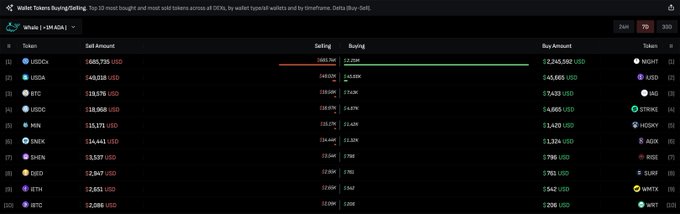 The image displays a "Wallet Tokens Buying/Selling" leaderboard for week 3 of 2025, showing that $NIGHT leads with the highest accumulation at $2,246,582 USD in buy volume compared to just 12.20M in sells, aligning with the post's claim that whales have been aggressively buying the Midnight ($NIGHT) dip over the past 7 days.