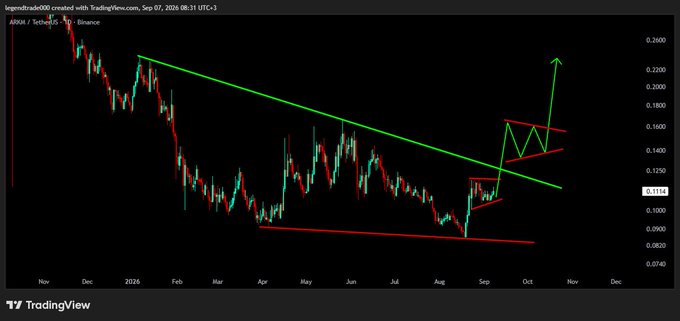 A TradingView chart for ARDR/Softcoin displays a technical analysis with a falling wedge pattern and green arrows indicating a potential upward breakout.