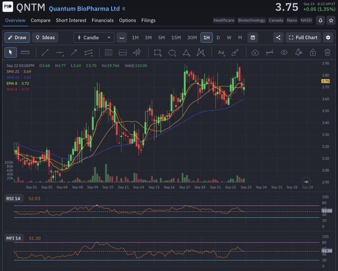 A stock chart for QNTM (Quantum BioPharma Ltd) showing a price of $3.75 with a 1.35% gain, displayed on a 1-hour timeframe with RSI and MFI indicators.