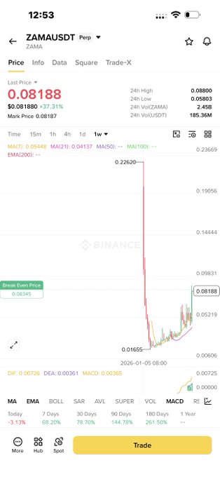 A Binance mobile screenshot displays the ZAMAUSDT perpetual pair trading at $0.08188 (+37.31%) with a 24-hour high of $0.08800, showing a dramatic price spike from $0.01655 to $0.22620 on the 1-week chart, visually reinforcing the poster's bullish conviction and their price targets of $0.12 and $0.15.