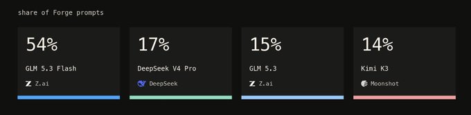 The image shows a dashboard titled "share of Forge prompts" displaying the usage distribution across four open-source AI models: GLM 5.3 Flash leads with 54% (Z.ai), followed by DeepSeek V4 Pro at 17%, GLM 5.3 at 15% (Z.ai), and Kimi K3 at 14% (Moonshot), illustrating the model usage statistics mentioned in the accompanying post about open models being available in the Bolt picker.