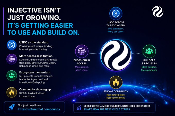 A promotional infographic for Injective ($INJ) titled "Injective isn't just growing. It's getting easier to use and build on," highlighting USDC as the standard settlement asset, cross-chain access from Base, Ethereum, BNB Chain, and Robinhood, ecosystem momentum from 50+ projects including AdventureX, ApertureX, and MakeBookHQ, a 50+ community showing with $165K+ in buybacks, and growing builders and projects, directly supporting the post's message about Injective focusing on retention and infrastructure rather than just attracting users.