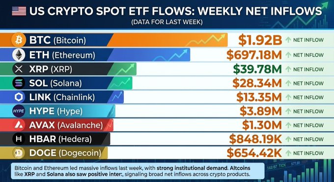 The image is a bar chart titled "US Crypto Spot ETF Flows: Weekly Net Inflows" showing positive inflows across nine cryptocurrencies last week, led by BTC ($1.92B) and ETH ($697.18M), followed by XRP ($39.78M), SOL ($28.34M), LINK ($13.35M), HYPE ($3.89M), AVAX ($1.30M), HBAR ($848.19K), and DOGE ($654.42K), visually reinforcing the post's summary of broad institutional demand across crypto ETF products.