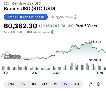 CoinMarketCap screenshot showing Bitcoin USD (BTC-USD) price at $60,382.30, up $26,483.74 (+78.13%) over the past 5 years, with a chart showing growth from $33,897.05 to $123,513.48.