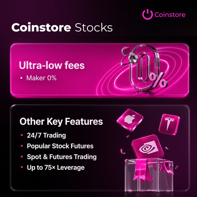 A Coinstore Stocks promotional graphic with a magenta and black color scheme highlighting ultra-low fees (Maker 0%) alongside key features like 24/7 trading, popular stock futures (showing Apple and Tesla logos), spot & futures trading, and up to 75× leverage, visually reinforcing the post's message of crypto-friendly stock trading.