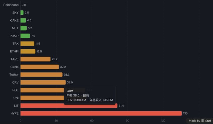 A bar chart visualizes the P/E ratios of various crypto tokens using FDV (Fully Diluted Valuation) divided by annualized revenue, with HYPE topping the list at 136, followed by LIT (81.4) and CRV (38.0), while traditional finance tickers like Robinhood (0.0), SKY (2.5), and MET (5.2) show much lower ratios. Hovering over CRV reveals its specifics: P/E of 38.0, high relative to peers, with a $580.4M FDV and $15.3M annualized revenue.