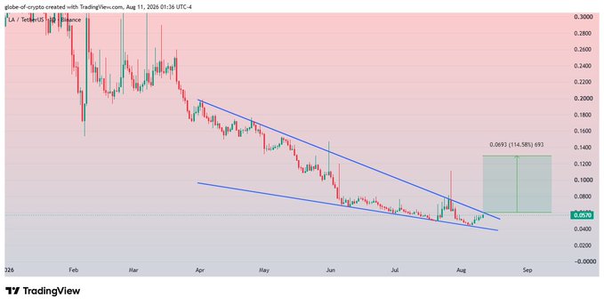 A TradingView chart of $LA/TetherUS (LAUSDT) on the daily timeframe shows a falling wedge pattern with parallel blue trendlines converging from late February lows, with the current price at 0.0693 hovering near wedge support—aligning with the post's anticipation of a breakout that could yield a projected 14.58% gain toward the upper boundary.