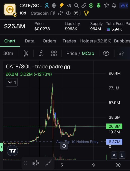 A cryptocurrency chart screenshot for the CATE/SOL trading pair showing a price of $0.0278, market cap of $26.8M (+12.73%), liquidity of $963K, and supply of 964M on trade.padre.gg.