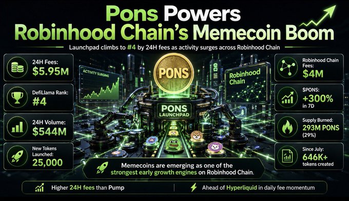 Pons Powers Robinhood Chain's Memecoin Boom. Launchpad climbs to #4 by 24H fees as activity surges across Robinhood Chain. 24H Fees: $5.95M. DefiLlama Rank: #4. 24H Volume: $544M. New Tokens Launched: 25,000. Robinhood Chain Fees: $4M. $PONS: +300% in 7D. Supply Burned: 293M PONS (29%). Since July: 646K+ tokens created. Memecoins are emerging as one of the strongest early growth engines on Robinhood Chain. Higher 24H fees than Pump. Ahead of Hyperliquid in daily fee momentum.