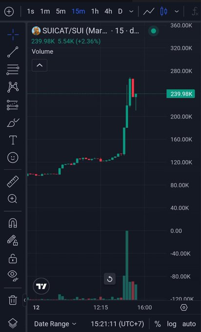 A TradingView chart showing the 15-minute price action of SUICAT/SUI token, with a price surge to 239.98K (+2.36%) and volume reaching 360.00K.