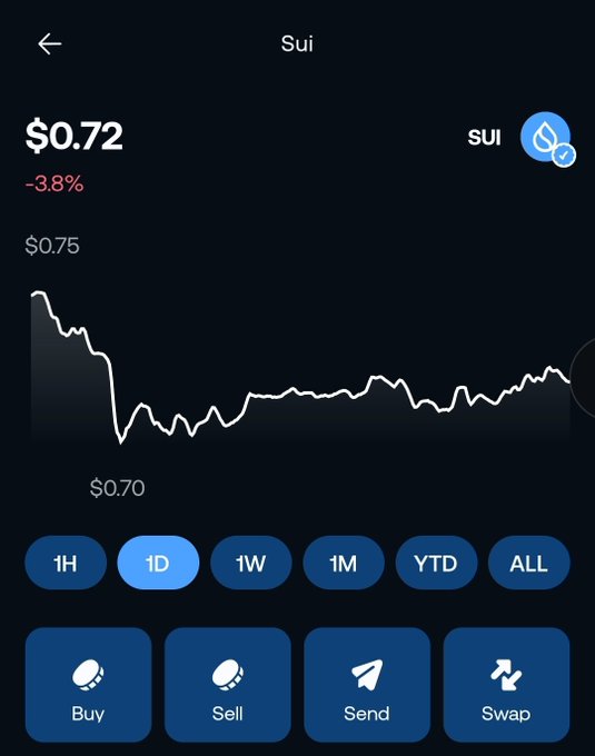 A screenshot of a crypto wallet shows SUI trading at $0.72, down 3.8% on the day with a 1D chart displaying a dip from ~$0.75 to ~$0.70. The image humorously illustrates the post's relatable "evening agenda" of checking SUI's disappointing price, reflecting the emotional rollercoaster of crypto holders seeing red.