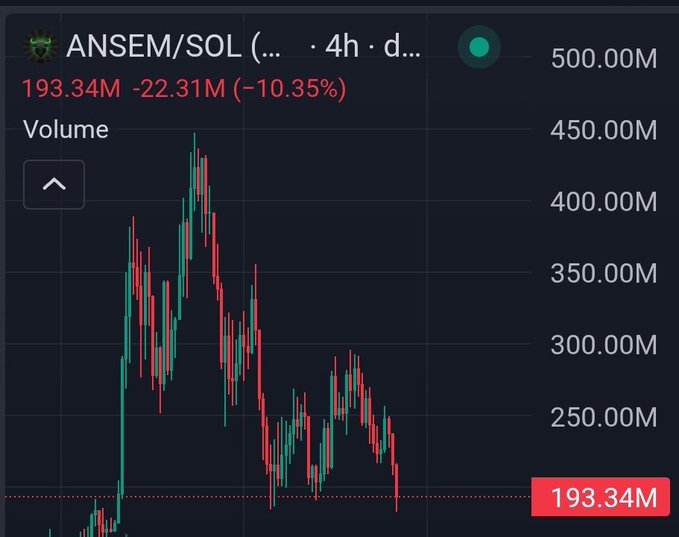 A candlestick chart shows the $ANSEM/SOL pair down 10.35% to $193.34M with a 24-hour volume of $22.31M, reflecting a sharp decline from a previous peak near $450M. The chart illustrates the steep price drop referenced in the post asking what happened to Ansem.