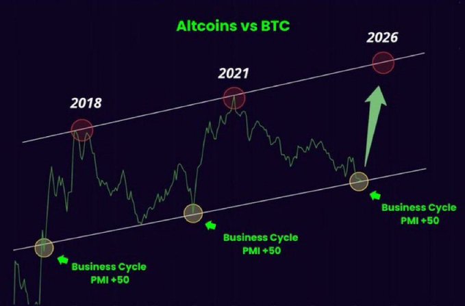 A chart titled "Altcoins vs BTC" displays historical cycle peaks at 2018 and 2021, with a projected 2026 peak, all occurring when the "Business Cycle PMI +50" is crossed, suggesting altcoins are poised to rally as economic indicators improve. The image visually supports the post's claim of crypto's imminent breakout by correlating previous altcoin surges with positive PMI signals and bullish macroeconomic conditions.