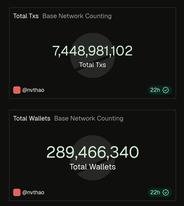 The image shows Base network counters: **7,448,981,102 total transactions** and **289,466,340 total wallets**, sourced from **@nvthao** and updated **22h** ago. These metrics underpin the post’s **$BASE rank**, which the author says is calculated from a wallet’s total transactions.