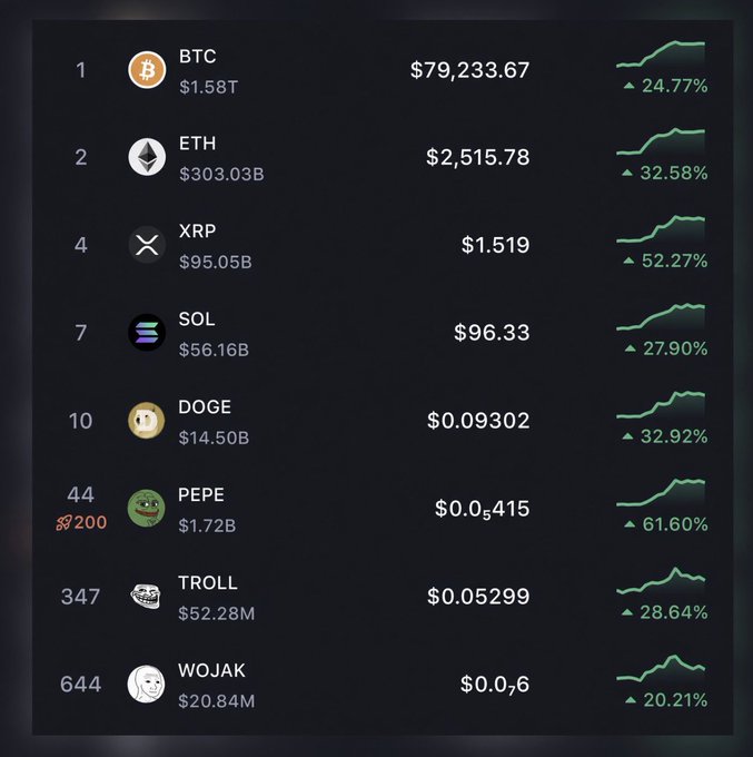 Cryptocurrency market tracker displaying prices for BTC ($79,233.67), ETH ($2,515.78), XRP, SOL, DOGE, PEPE, TROLL, and WOJAK with their 24-hour percentage gains.