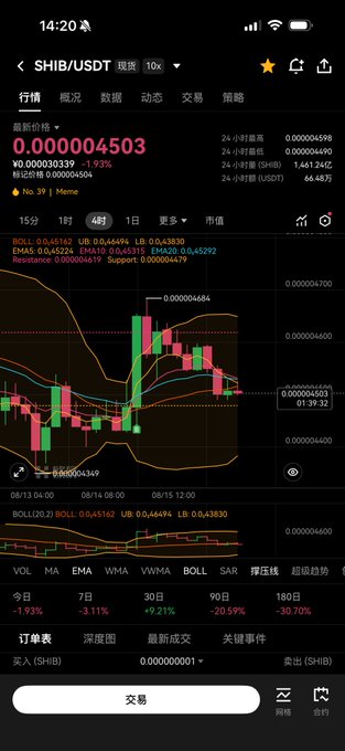 A mobile cryptocurrency trading app screen showing SHIB/USDT at 0.000004503, down 1.93%, with a candlestick chart, technical indicators (MA, EMA, BOLL), and 24-hour statistics in Chinese
