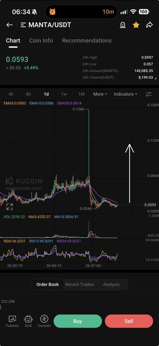 A KuCoin trading chart shows MANTA/USDT priced at 0.0593 (+3.43%), with an upward arrow highlighting a recent price spike on the 1D timeframe. The chart displays a dramatic surge followed by consolidation around the 0.0593 level, supporting the bullish sentiment implied by the "$MANTA" post.