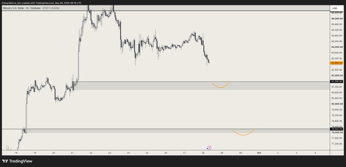 A TradingView hourly chart of BTC/USD on Coinbase from September 22-29, 2024, shows Bitcoin's sharp rally from ~$78,250 toward $66,000 followed by a steep correction, with two highlighted support zones marked around the $81,500 and $78,250 levels where the post expects potential buying reactions. The annotations and drawn support boxes visually reinforce the author's thesis of using these levels as entry points for altcoin accumulation during a bull market pullback.