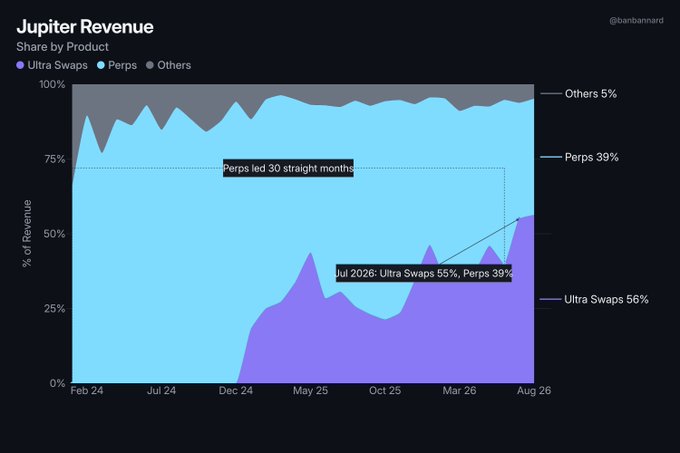 A stacked area chart titled 'Jupiter Revenue - Share by Product' from @banbennard showing how Ultra Swaps (purple) grew from 0% in Feb 2024 to 56% by Aug 2026, overtaking Perps (blue, now 39%) after leading for 30 straight months, with Others (gray) at 5%.