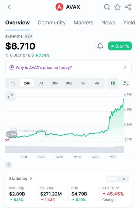 A cryptocurrency price tracker app showing AVAX (Avalanche) at $6.710 with an 8.64% increase and a 24-hour chart displaying a sharp price spike.