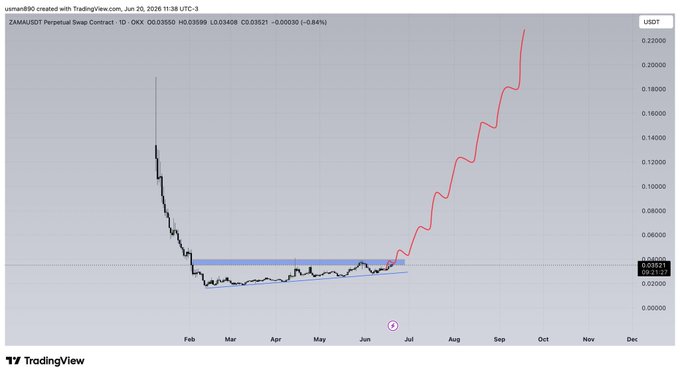 The image features a line graph showing the price of Bitcoin, an altcoin, going through a period of change with both upward and downward trends. The graph displays a significant peak on the left side and a valley on the right side. This pattern suggests that the market sentiment is uncertain or investors are reacting to fluctuations in cryptocurrency prices. The image also includes text that reads "ZAMA breakout will be big Momentum is building and the chart is setting up nicely. Keep #ZAMA on your radar - explosive moves often start quietly." It emphasizes the importance of staying informed about these trends and paying attention to potential future events.