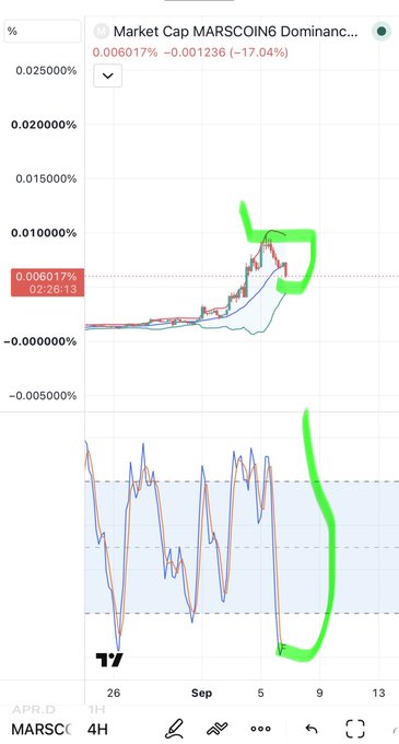 A financial chart shows the “Market Cap MARSCOING Dominanc…” indicator at 0.006017%, down 0.001236% (-17.04%); the highlighted green annotations mark recent price and momentum patterns.