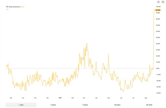A TradingView chart showing XRP Social Dominance over the past year, displaying a dramatic 94.48% spike at the far right edge that towers above all prior volatility, visually confirming the post's claim of an unprecedented surge in XRP social attention.