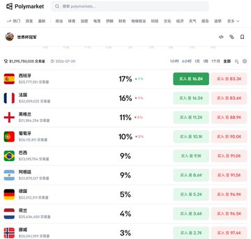 The image features a screenshot from a website called "Polymarket" which displays information about several countries, including their flag colors, prices, and stock market data. The data shows that the most expensive stock option currently available for investment is the BSC (Binance Super Comm) Chinese Yuan. It is worth noting that this stock has recently dropped in value, indicating some market fluctuations or economic trends affecting its price.