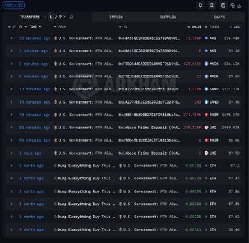 The image shows a screen displaying information related to the US Government's assets and a specific instance of asset seizure. It appears that the government has recently moved $1.9 million from Alameda funds to Coinbase Prime, as indicated by the time frame of approximately 3 years ago. The image also shows some coins like RNDR, UNI, SAND, MASK, and AXS, which indicates they have been sold off during this process. This sale could be related to the asset seizure or might simply be a part of the government's asset management strategy.