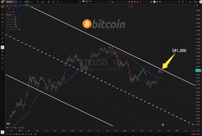 A TradingView chart of BTCUSD (Bitcoin/U.S. Dollar) on the 1-day timeframe displays a descending channel pattern, with a yellow arrow pointing to the $81,000 resistance level that the price is currently testing near the upper boundary of the channel. The chart visually supports the post's call to watch $81,000 as a critical breakout level for Bitcoin's potential next major move.