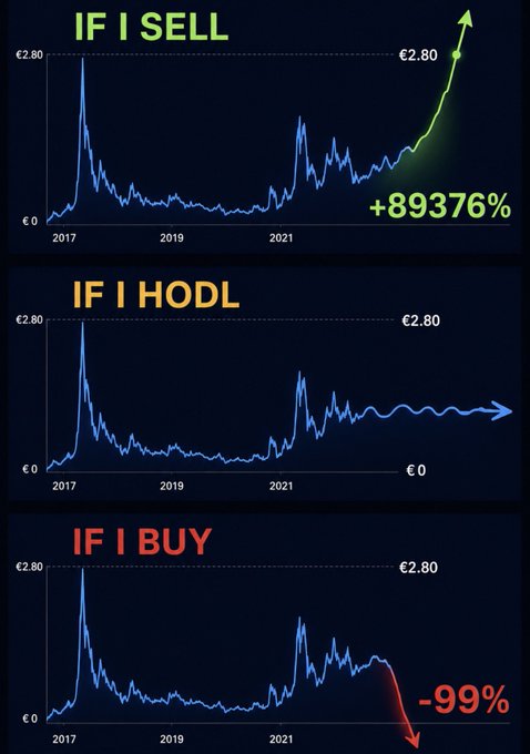 A three-panel chart illustrating cryptocurrency investment outcomes from 2017 onward: "IF I SELL" shows a +89,376% gain (with the green arrow implying selling near the 2021 peak), "IF I HODL" depicts holding with minimal change, and "IF I BUY" shows a -99% loss from buying at the peak—capturing the chaotic timing dilemmas that define crypto investing.