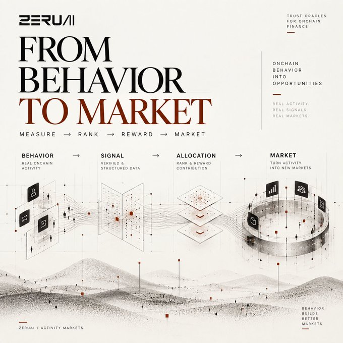 An infographic for 'ZERUAI' titled 'FROM BEHAVIOR TO MARKET,' illustrating a four-step process (Behavior, Signal, Allocation, Market) for converting on-chain activity into market opportunities.