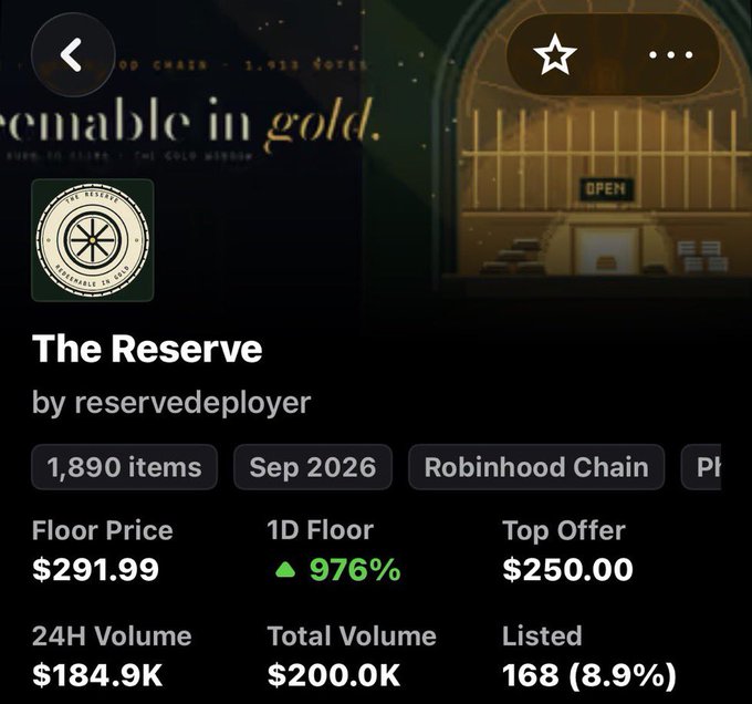 Screenshot of an NFT collection page titled "The Reserve" by reservedeployer, showing 1,890 items on Robinhood Chain with a floor price of $291.99 and a 1D floor increase of 976%.