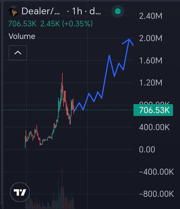 The image shows a TradingView chart of the $DEALER token on a 1-hour timeframe, with its price at 706.53K (up +0.35%) and a blue trend line overlaid highlighting a sharp uptrend toward 2.00M, supporting the post's bullish pitch that $DEALER is a cheap and promising memecoin within the $ANSEM ecosystem.