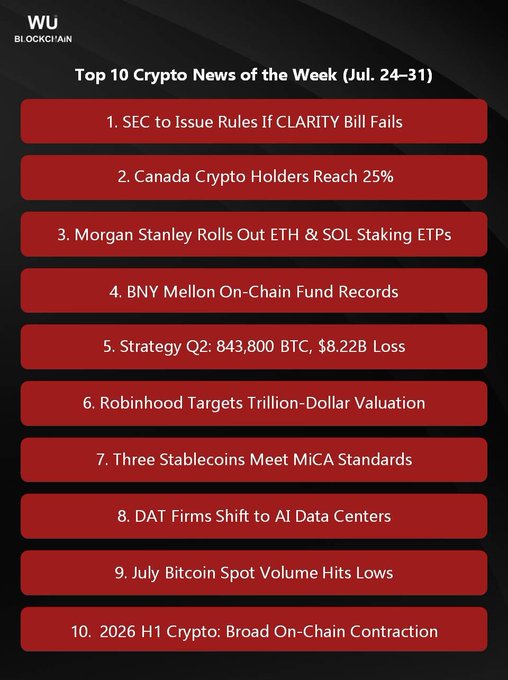 The image is a WuBlockchain infographic titled "Top 10 Crypto News of the Week (Jul. 24-31)," listing key headlines in red bars including the SEC potentially issuing rules if the CLARITY Bill fails, Canada crypto holders reaching 25%, Morgan Stanley rolling out ETH and SOL staking ETPs, BNY Mellon's on-chain fund records, Strategy's Q2 loss of $8.22B with 843,800 BTC held, and Robinhood targeting a trillion-dollar valuation. The list visually corresponds to the accompanying post, which highlights top items like the SEC's CLARITY Act contingency, Morgan Stanley's ETH and Solana ETPs, BNY's on-chain move, and Strategy's massive Bitcoin holdings and quarterly loss.