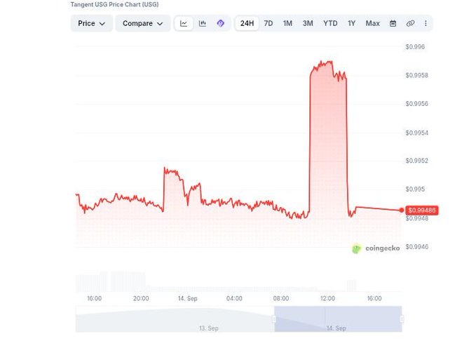 A CoinGecko price chart for the Tangent (USG) cryptocurrency shows a significant price spike followed by a sharp drop over a 24-hour period.